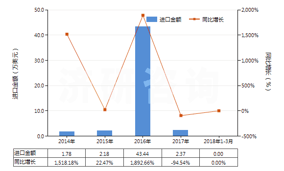 2014-2018年3月中國(guó)生長(zhǎng)激素及其衍生物和結(jié)構(gòu)類(lèi)似物(HS29371100)進(jìn)口總額及增速統(tǒng)計(jì)